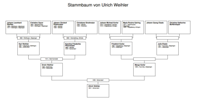Family Tree Ulrich Weihler